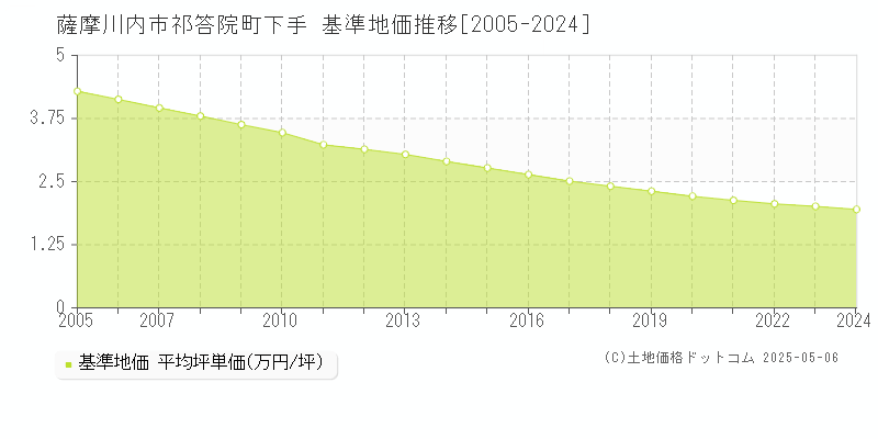 祁答院町下手(薩摩川内市)の基準地価推移グラフ(坪単価)[2005-2024年]
