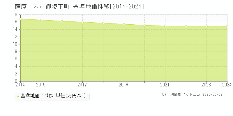 御陵下町(薩摩川内市)の基準地価推移グラフ(坪単価)[2014-2024年]