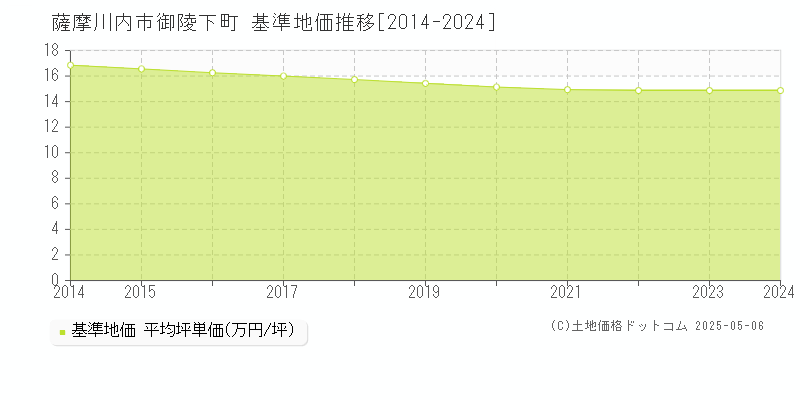 薩摩川内市御陵下町の基準地価推移グラフ 