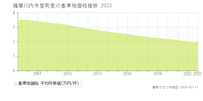 薩摩川内市里町里の基準地価推移グラフ 