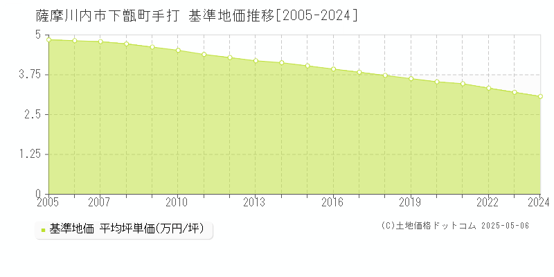下甑町手打(薩摩川内市)の基準地価推移グラフ(坪単価)[2005-2024年]