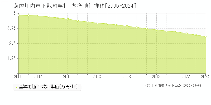 薩摩川内市下甑町手打の基準地価推移グラフ 