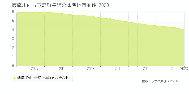 薩摩川内市下甑町長浜の基準地価推移グラフ 
