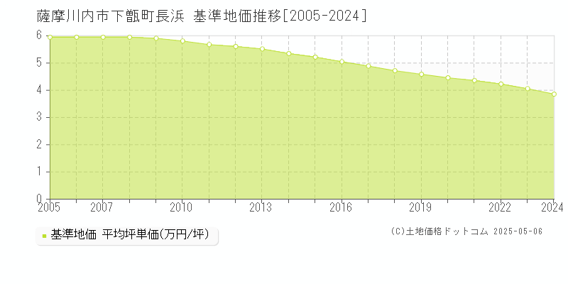 下甑町長浜(薩摩川内市)の基準地価推移グラフ(坪単価)[2005-2024年]