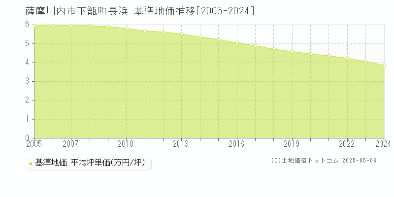 薩摩川内市下甑町長浜の基準地価推移グラフ 