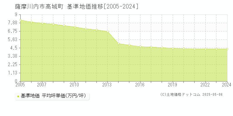 高城町(薩摩川内市)の基準地価推移グラフ(坪単価)[2005-2024年]