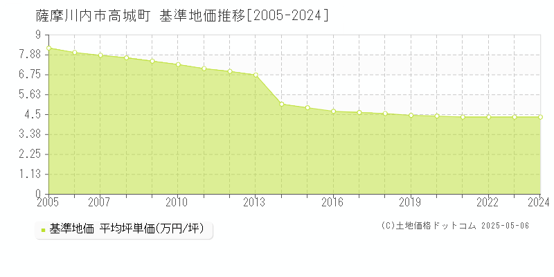 薩摩川内市高城町の基準地価推移グラフ 