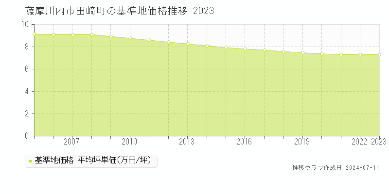 薩摩川内市田崎町の基準地価推移グラフ 