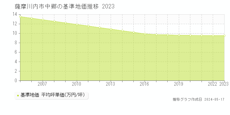 薩摩川内市中郷の基準地価推移グラフ 