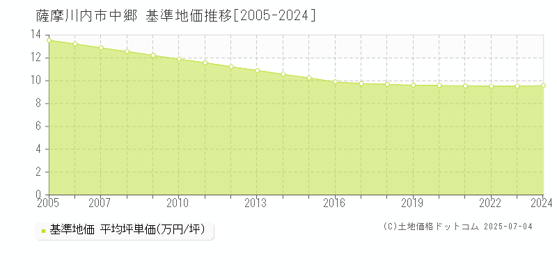 中郷(薩摩川内市)の基準地価推移グラフ(坪単価)[2005-2024年]