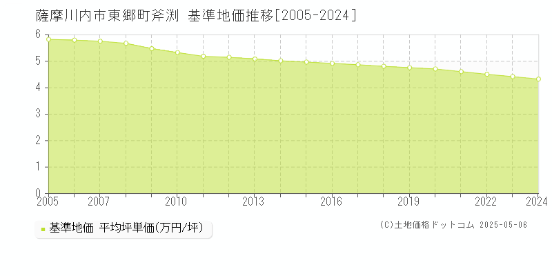 東郷町斧渕(薩摩川内市)の基準地価推移グラフ(坪単価)[2005-2024年]