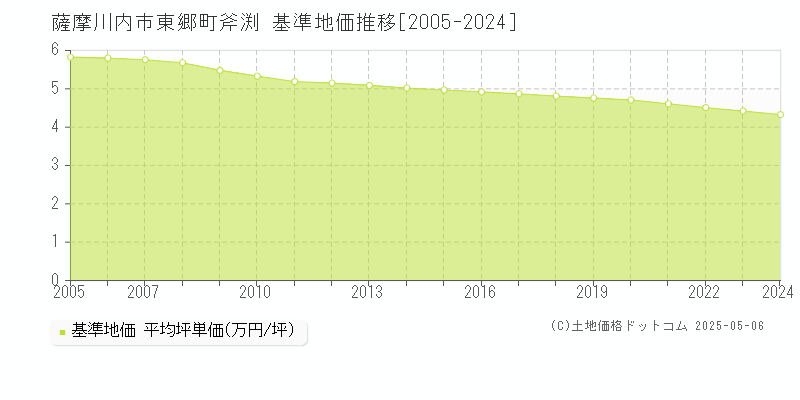 薩摩川内市東郷町斧渕の基準地価推移グラフ 