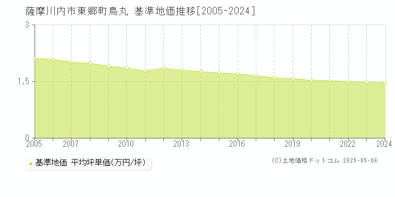 東郷町鳥丸(薩摩川内市)の基準地価推移グラフ(坪単価)[2005-2024年]