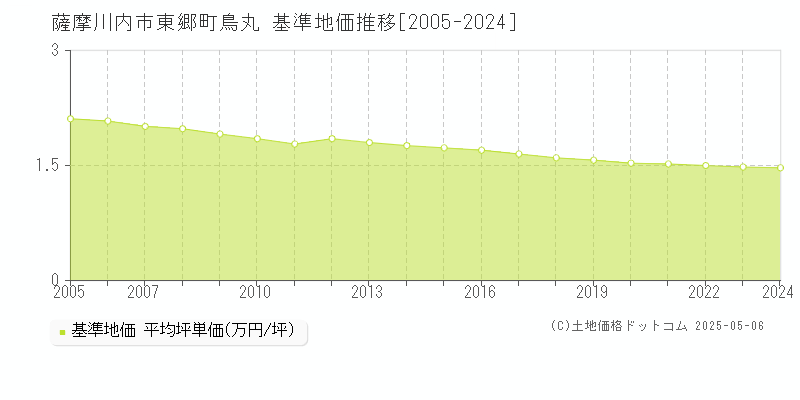 薩摩川内市東郷町鳥丸の基準地価推移グラフ 