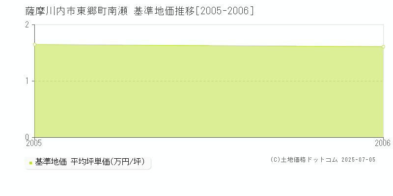 東郷町南瀬(薩摩川内市)の基準地価推移グラフ(坪単価)[2005-2006年]