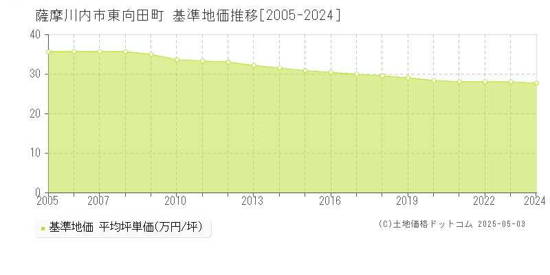 薩摩川内市東向田町の基準地価推移グラフ 