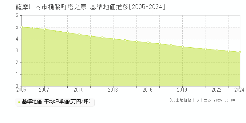 樋脇町塔之原(薩摩川内市)の基準地価推移グラフ(坪単価)[2005-2024年]