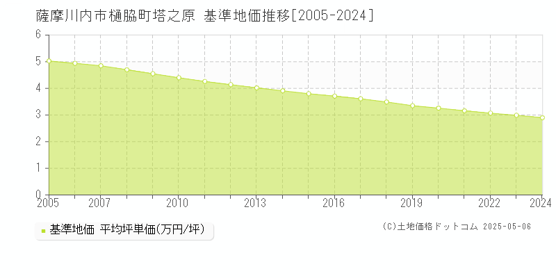 薩摩川内市樋脇町塔之原の基準地価推移グラフ 