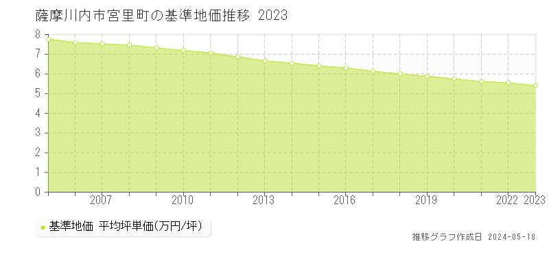 薩摩川内市宮里町の基準地価推移グラフ 