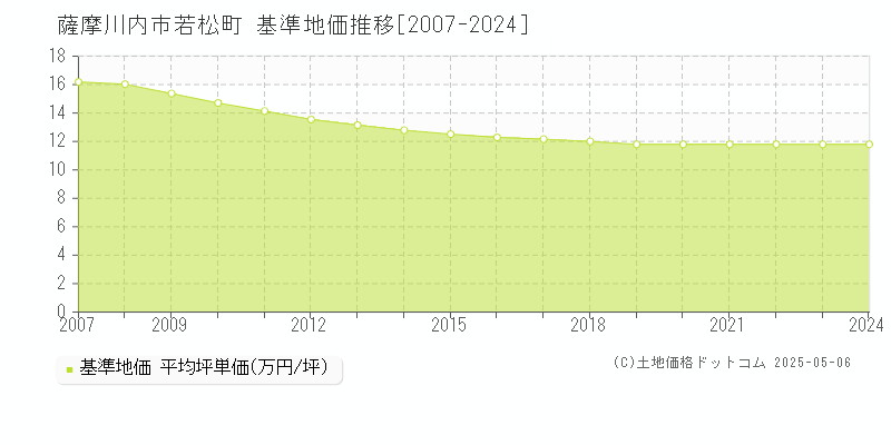 若松町(薩摩川内市)の基準地価推移グラフ(坪単価)[2007-2024年]