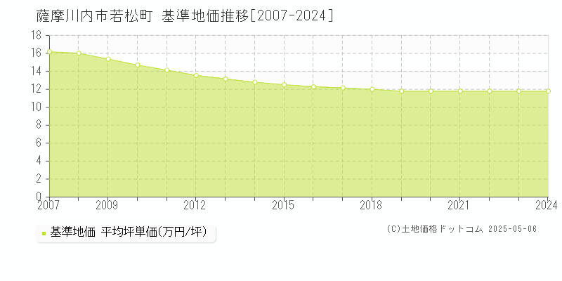 薩摩川内市若松町の基準地価推移グラフ 