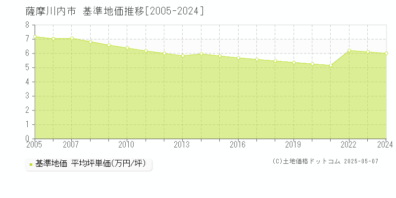 薩摩川内市(鹿児島県)の基準地価推移グラフ(坪単価)[2005-2024年]