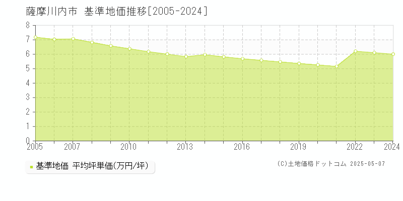 薩摩川内市全域の基準地価推移グラフ 