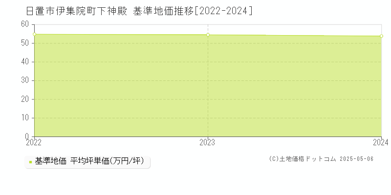 伊集院町下神殿(日置市)の基準地価推移グラフ(坪単価)[2022-2024年]