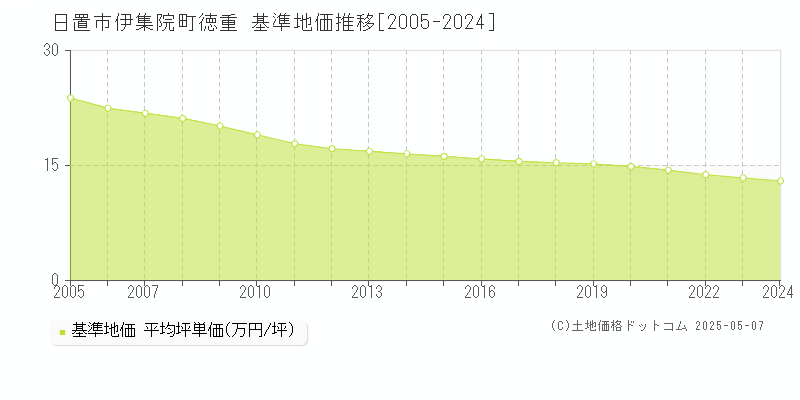 伊集院町徳重(日置市)の基準地価推移グラフ(坪単価)[2005-2024年]