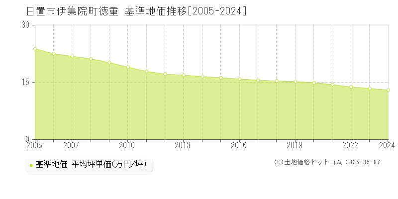 日置市伊集院町徳重の基準地価推移グラフ 