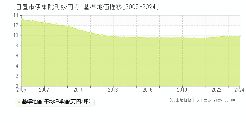 伊集院町妙円寺(日置市)の基準地価推移グラフ(坪単価)[2005-2024年]