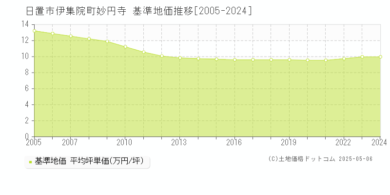 日置市伊集院町妙円寺の基準地価推移グラフ 