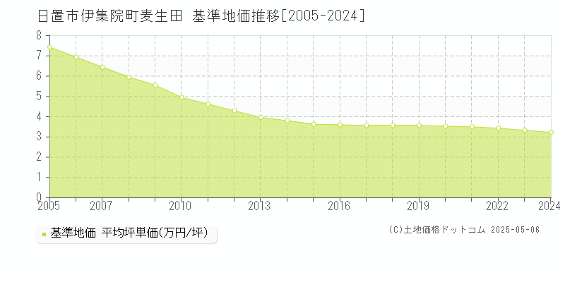 日置市伊集院町麦生田の基準地価推移グラフ 