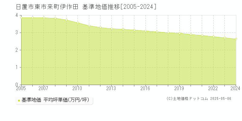 東市来町伊作田(日置市)の基準地価推移グラフ(坪単価)[2005-2024年]