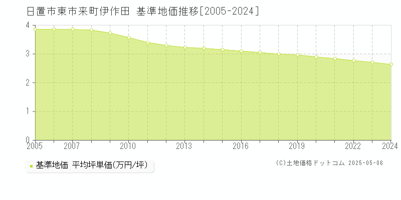 日置市東市来町伊作田の基準地価推移グラフ 