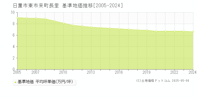 東市来町長里(日置市)の基準地価推移グラフ(坪単価)[2005-2024年]