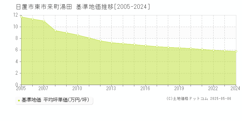 東市来町湯田(日置市)の基準地価推移グラフ(坪単価)[2005-2024年]