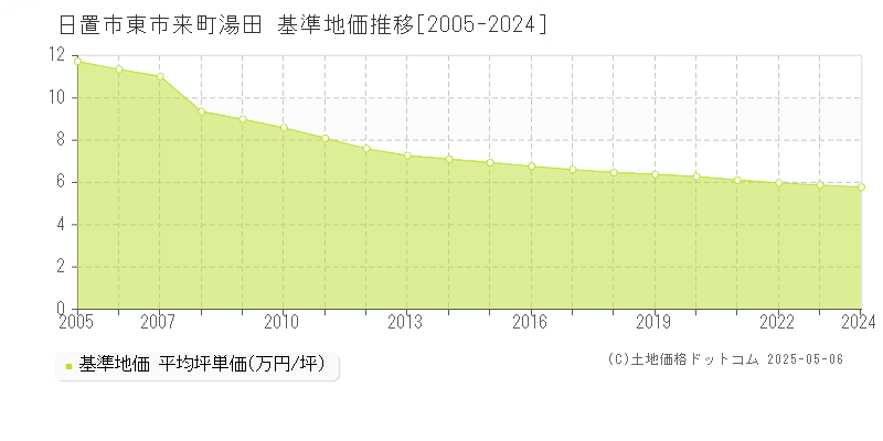 日置市東市来町湯田の基準地価推移グラフ 