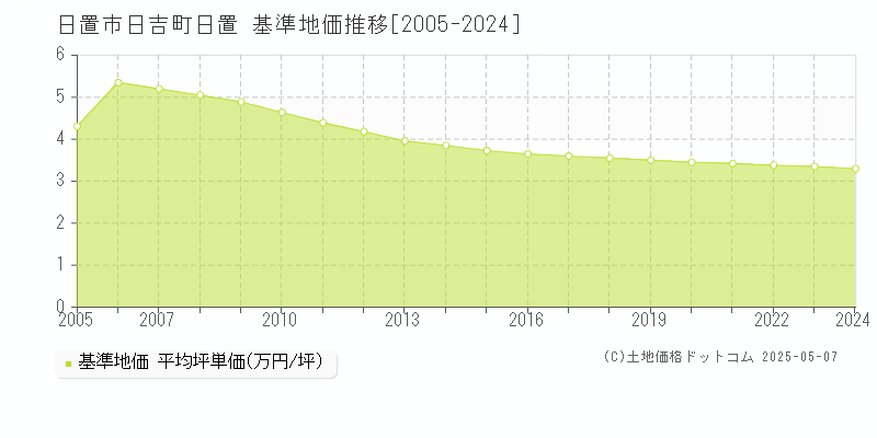 日吉町日置(日置市)の基準地価推移グラフ(坪単価)[2005-2024年]