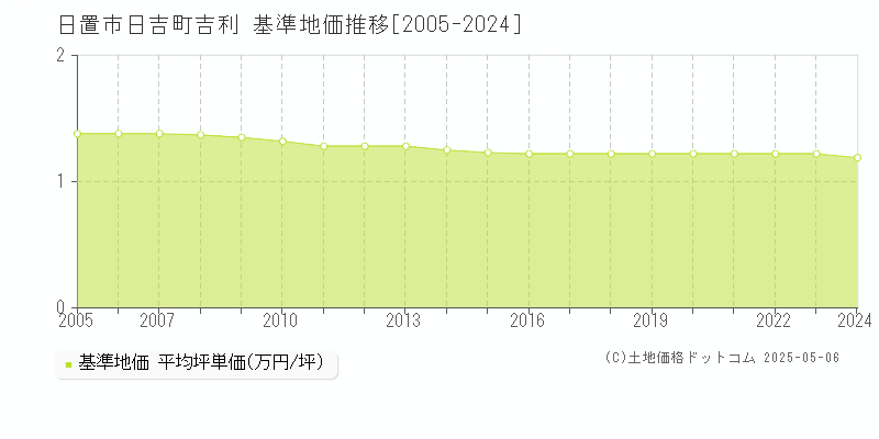 日吉町吉利(日置市)の基準地価推移グラフ(坪単価)[2005-2024年]