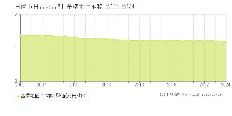 日置市日吉町吉利の基準地価推移グラフ 