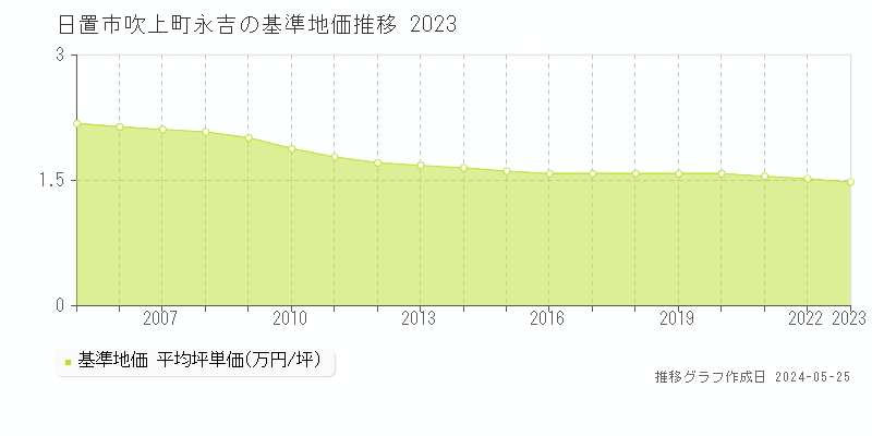 日置市吹上町永吉の基準地価推移グラフ 