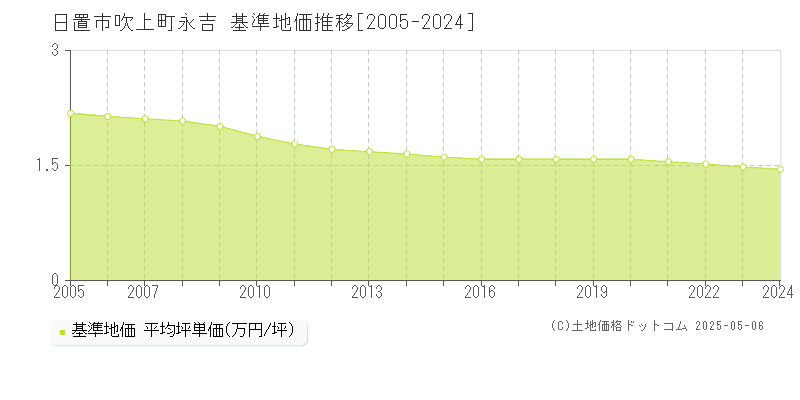 吹上町永吉(日置市)の基準地価推移グラフ(坪単価)[2005-2024年]
