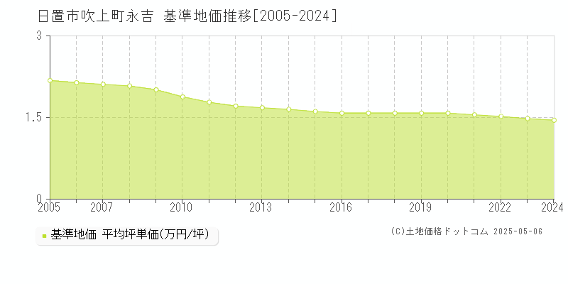 日置市吹上町永吉の基準地価推移グラフ 