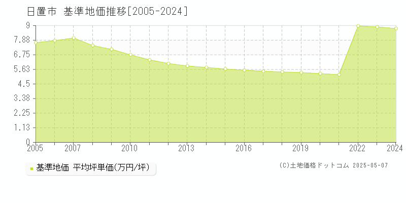日置市(鹿児島県)の基準地価推移グラフ(坪単価)[2005-2024年]