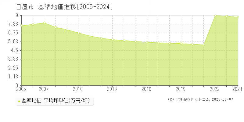 日置市の基準地価推移グラフ 