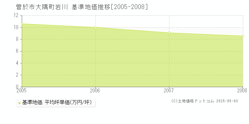 大隅町岩川(曽於市)の基準地価推移グラフ(坪単価)[2005-2008年]