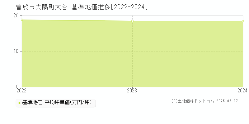 大隅町大谷(曽於市)の基準地価推移グラフ(坪単価)[2022-2024年]