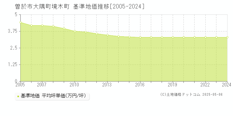 大隅町境木町(曽於市)の基準地価推移グラフ(坪単価)[2005-2024年]