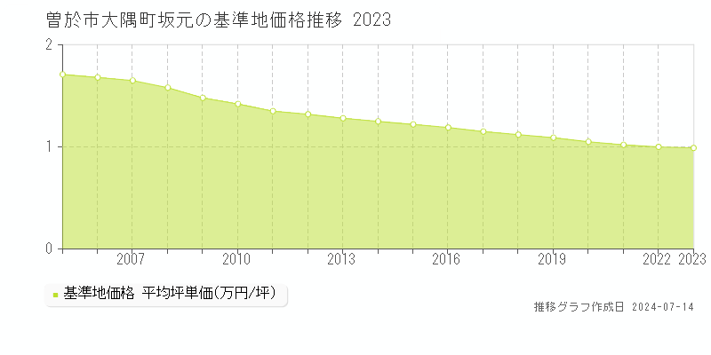 曽於市大隅町坂元の基準地価推移グラフ 